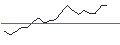 Intraday-grafiek van TURBO UNLIMITED SHORT- OPTIONSSCHEIN OHNE STOPP-LOSS-LEVEL - SAFRAN