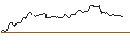 Intraday-grafiek van OPEN END TURBO OPTIONSSCHEIN - USD/CHF