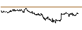 Intraday Chart für CAPPED BONUS CERTIFICATE - OCI N.V.