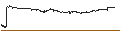 Intraday-grafiek van UNLIMITED TURBO LONG - NEOEN
