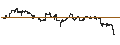 Intraday Chart für UNLIMITED TURBO SHORT - ALPHABET C