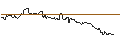 Intraday Chart für SHORT MINI-FUTURE - USD/JPY
