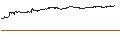 Gráfico intradía de UNLIMITED TURBO SHORT - SNOWFLAKE A