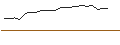 Intraday Chart für OPEN END TURBO CALL-OPTIONSSCHEIN MIT SL - SOFTBANK GROUP