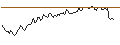 Intraday Chart für BANK VONTOBEL/CALL/SEA LTD. ADR A/88/0.1/20.12.24