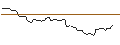 Intraday Chart für OPEN END TURBO SHORT - KIMBERLY-CLARK