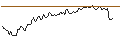 Intraday Chart für BANK VONTOBEL/CALL/SEA LTD. ADR A/90/0.1/20.12.24