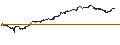Grafico intraday di MINI FUTURE LONG - NASDAQ 100