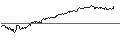 Gráfico intradía de LONG MINI-FUTURE - S&P 500