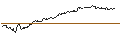 Grafico intraday di MINI LONG - S&P 500