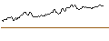 Gráfico intradía de OPEN END TURBO LONG - SYMRISE