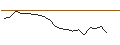 Intraday Chart für LONG MINI-FUTURE - GENMAB