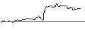Intraday Chart für OPEN END TURBO CALL-OPTIONSSCHEIN MIT SL - APPLE