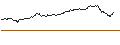 Grafico intraday di MINI LONG - NVIDIA