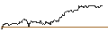 Intraday Chart für OPEN END TURBO PUT-OPTIONSSCHEIN MIT SL - SCHAEFFLE