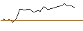 Intraday Chart für OPEN END TURBO CALL-OPTIONSSCHEIN MIT SL - INDITEX IND DE DESNO
