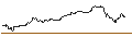 Grafico intraday di MINI LONG - NVIDIA