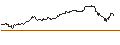 Gráfico intradía de MINI LONG - NVIDIA
