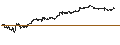 Gráfico intradía de CALL - SPRINTER OPEN END - S&P 500