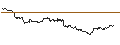 Gráfico intradía de OPEN END TURBO PUT-OPTIONSSCHEIN MIT SL - KIMBERLY-CLARK
