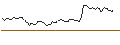 Intraday Chart für SHORT MINI-FUTURE - SARTORIUS VZ