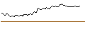 Intraday Chart für SHORT MINI-FUTURE - GENMAB