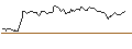 Intraday Chart für LONG MINI FUTURE WARRANT - ASML HOLDING