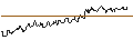 Intraday-grafiek van TURBO UNLIMITED LONG- OPTIONSSCHEIN OHNE STOPP-LOSS-LEVEL - CINTAS