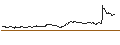 Grafico intraday di TURBO UNLIMITED SHORT- OPTIONSSCHEIN OHNE STOPP-LOSS-LEVEL - EUROFINS SCIENTIFIC