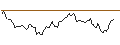 Intraday Chart für SHORT MINI-FUTURE - NIKE `B`