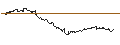 Intraday-grafiek van UNLIMITED TURBO LONG - ORANGE