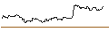 Intraday Chart für OPEN END TURBO PUT-OPTIONSSCHEIN MIT SL - SARTORIUS VZ