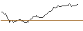 Intraday Chart für SHORT MINI-FUTURE - BIONTECH ADR
