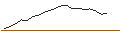 Intraday Chart für OPEN END TURBO PUT-OPTIONSSCHEIN MIT SL - LANXESS