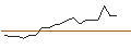 Intraday Chart für OPEN END TURBO PUT-OPTIONSSCHEIN MIT SL - ZALANDO