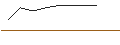 Intraday Chart für MINI LONG - HANZA