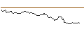 Intraday Chart für LONG MINI-FUTURE - BAIDU ADR