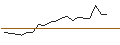 Grafico intraday di TURBO UNLIMITED SHORT- OPTIONSSCHEIN OHNE STOPP-LOSS-LEVEL - ZALANDO