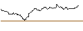 Gráfico intradía de MINI FUTURE SHORT - DIAGEO