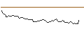 Intraday Chart für OPEN END TURBO OPTIONSSCHEIN - SNOWFLAKE A
