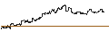 Intraday Chart für MINI FUTURE LONG - SHOPIFY A