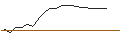 Intraday Chart für OPEN END TURBO PUT-OPTIONSSCHEIN MIT SL - VINCI