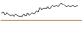 Intraday Chart für SHORT MINI-FUTURE - GENMAB