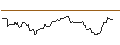 Intraday Chart für PUT/NIKE `B`/150/0.1/17.01.25