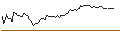 Intraday Chart für PUT - SPRINTER OPEN END - MODERNA