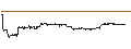 Intraday-grafiek van UNLIMITED TURBO LONG - SALESFORCE