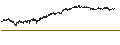 Intraday Chart für UNLIMITED TURBO SHORT - OCI N.V.
