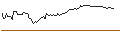 Intraday-grafiek van PUT - SPRINTER OPEN END - MODERNA