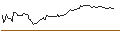 Intraday Chart für SHORT MINI-FUTURE - MODERNA