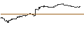 Intraday-grafiek van BEST UNLIMITED TURBO LONG CERTIFICATE - ORACLE